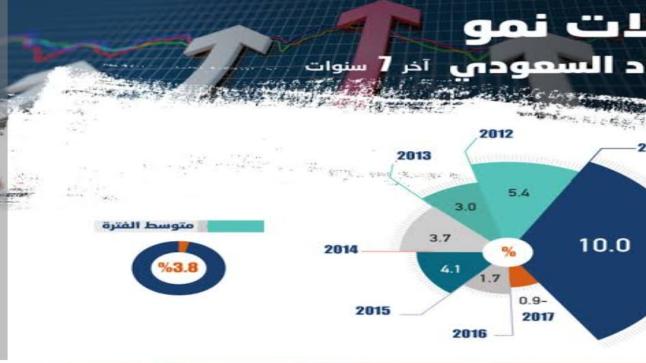 ينمو اقتصاد المملكة العربية السعودية بنسبة 8.7% فهو الأعلى منذ عام 2011 الماضي